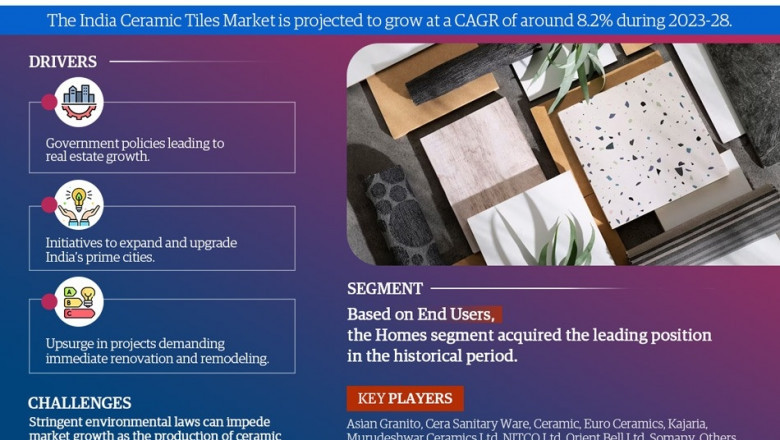 India Ceramic Tiles Market to Witness 8.2% CAGR Growth Amid Rising Demand and Innovation