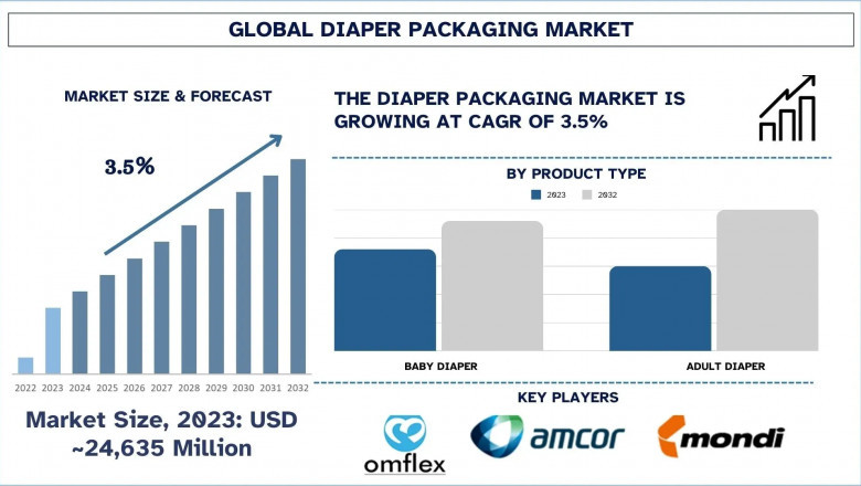 Diaper Packaging Market Report, Size, Segments, Trends, & Forecast 2032