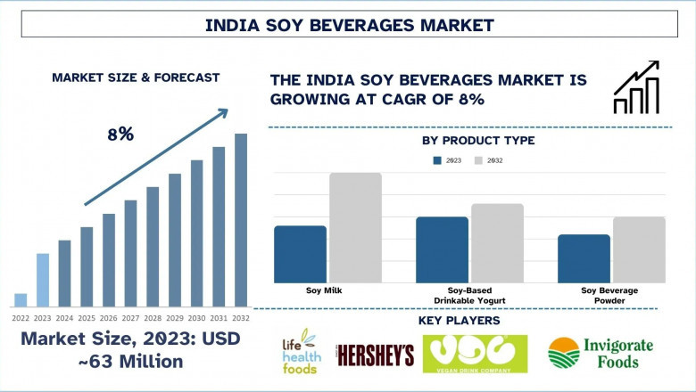 India Soy Beverages Market Report, Size, Segments, Analysis & Forecast 2032