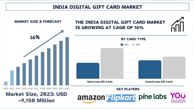 Indian Digital Gift Card Market Report, Size, Share, Analysis & Forecast 2032
