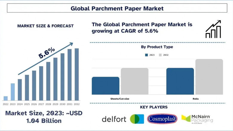 Parchmant Paper Market Report, Size, Segments, Analysis & Forecast 2032