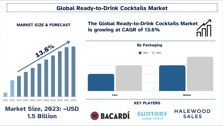 Ready-to-Drink Cocktails Market Report, Size, Trends, Analysis & Forecast 2032