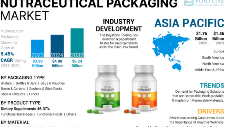 Nutraceutical Packaging Market Packaging Innovation & Consumer Health Trends 2025-2032