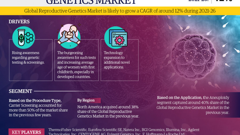 Reproductive Genetics Market to Witness 12% CAGR Growth Amid Rising Demand and Innovation