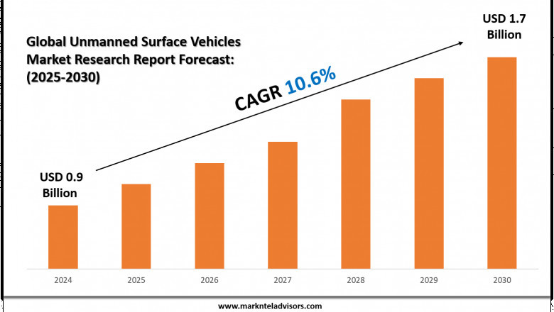 Comprehensive Unmanned Surface Vehicles Market Analysis &amp; Forecast Data