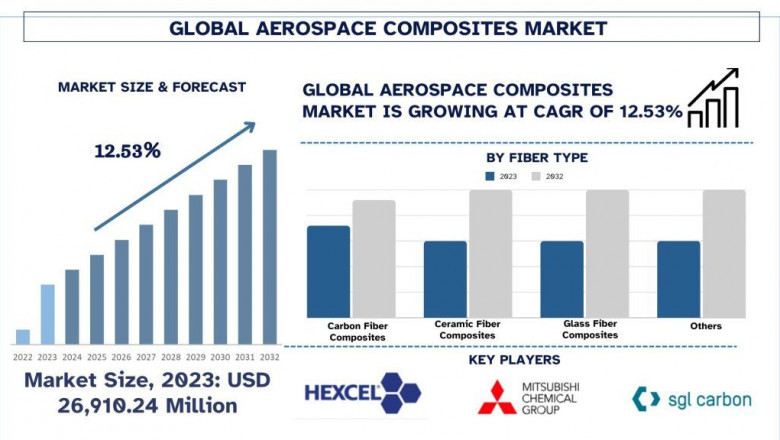 Aerospace Composites Market Report, Size, Analysis &amp; Forecast 2032