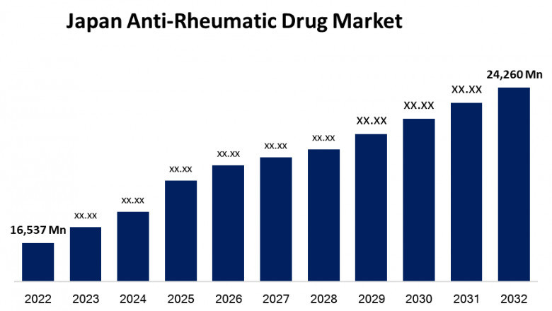 Japan AntiRheumatic Drug Market Size, Share, Industry Trend, Forecasts to 2032.