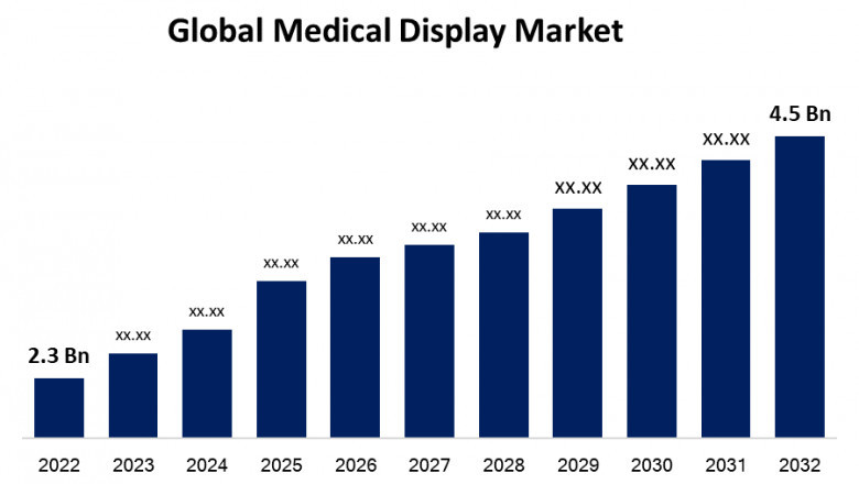 Global Medical Display Market Size, Share, Forecast 2022 - 2032.