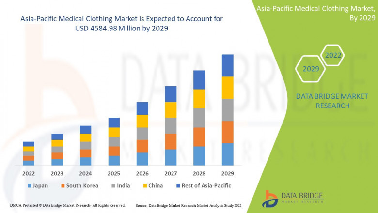 Asia-Pacific Medical Clothing Market Size, Share, Trends, and Analysis