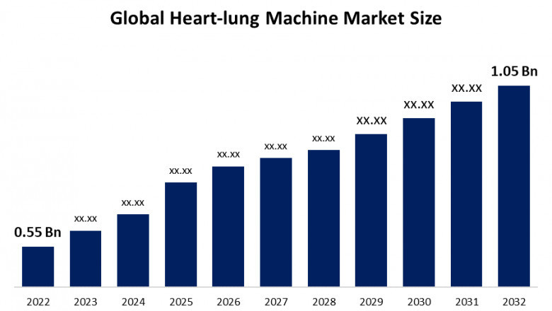 Global Heart-lung Machine Market Size, Share, Forecast 2022 - 2032.