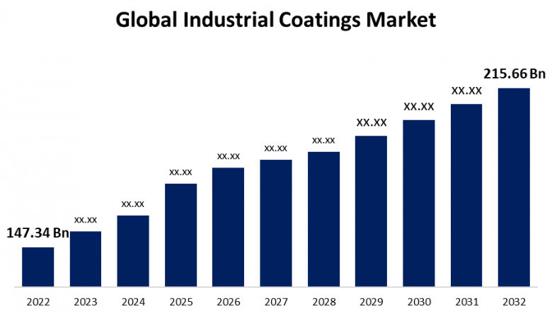 Global Industrial Coatings Market Size, Trends, Forecast 2022 – 2032.