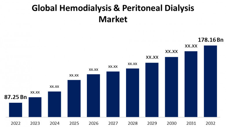 Global Hemodialysis & Peritoneal Dialysis Market Size, Analysis and Forecast 2022 - 2032.