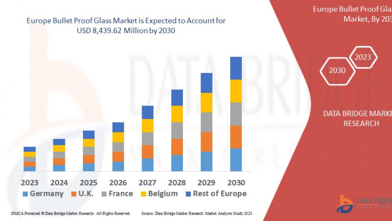 Europe Bullet Proof Glass Market is expected to reach USD 8,439.62 million by 2030, which was USD 2,291.45 million in 2022