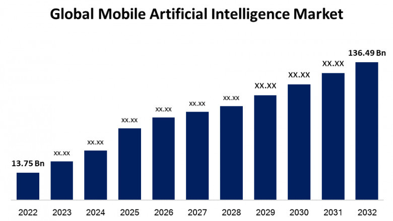 Global Mobile Artificial Intelligence Market Size, Analysis and Forecast 2022 – 2032.