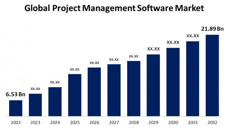 Global Project Management Software Market Size, Forecast 2022 – 2032.
