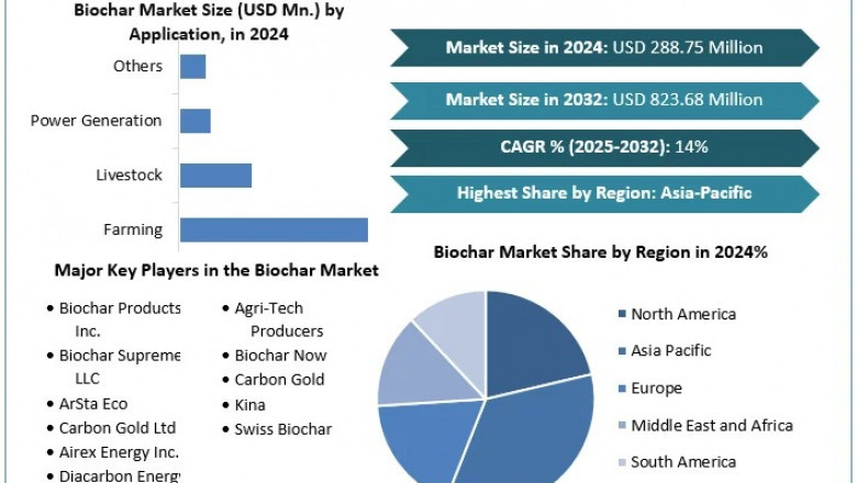 Carbon Sequestration Benefits Propelling the Global Biochar Market Forward