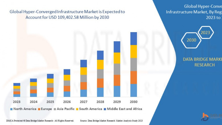 Transforming IT Landscapes: A Deep Dive into the Hyper-Converged Infrastructure Market