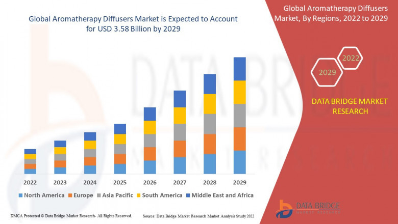 Aromatherapy Diffusers Market Set to Reach $3.8 Billion by 2034, Driven by Wellness Trends and Smart Home Integration