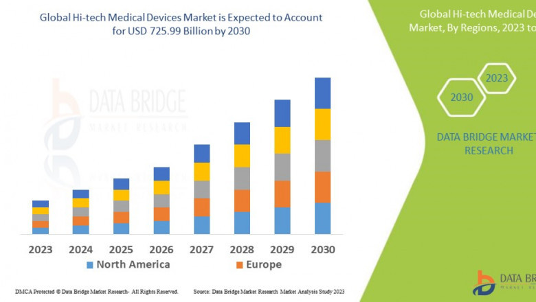 Hi-Tech Medical Devices Market: Advancing Healthcare with Cutting-Edge Innovations in 2025
