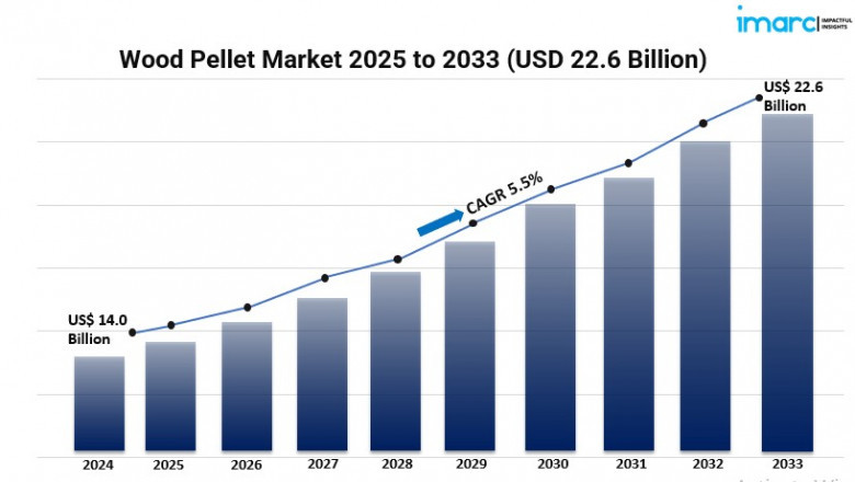 How Big Is the Wood Pellet Market in Terms of Global Size and Share?
