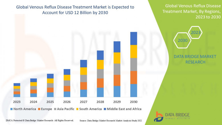 Venous Reflux Disease Treatment Market Projected to Surpass $12 Billion by 2030 Amid Rising Demand for Minimally Invasive Therapies