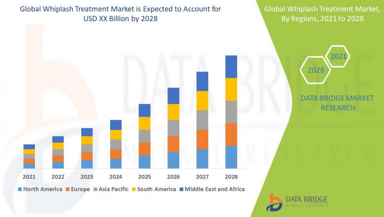 Whiplash Treatment Market to Witness Significant Growth with a CAGR of 5.60% in the Coming Years