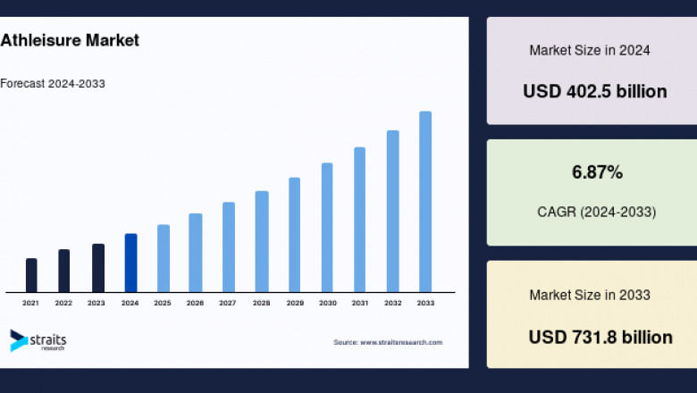 Athleisure Market Set to Hit $731.8 Billion by 2033 as Fashion Meets Fitness