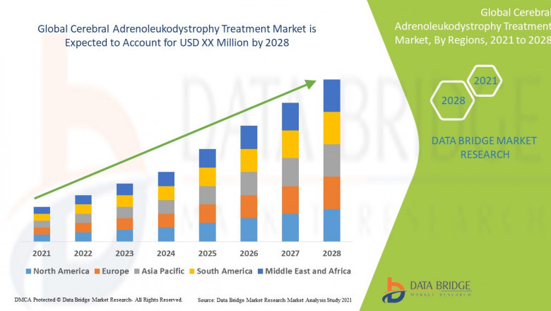 Cerebral Adrenoleukodystrophy Treatment Market is expected to gain market growth in the forecast period of 2021 to 2028
