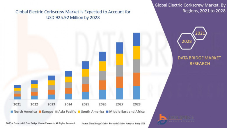 Electric Corkscrew Market grow at a rate of 6.72% for the forecast period of 2021 to 2028