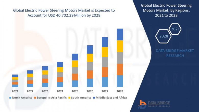 Electric Power Steering Motors Market size is valued at USD 40,702.29 million by 2028