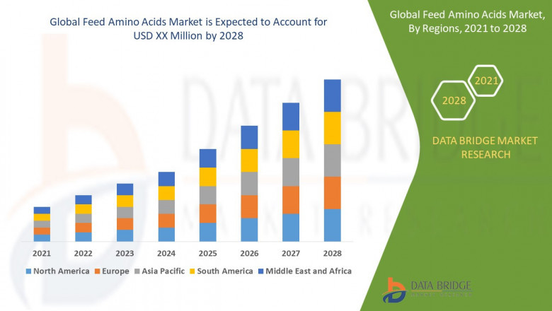 Feed Amino Acids Market will project a compound annual growth rate of 4.9% during the forecast period of 2021-2028.