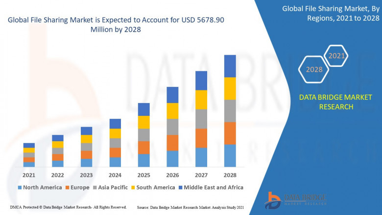 File Sharing Market will reach at an estimated value of USD 5678.90 million by 2028