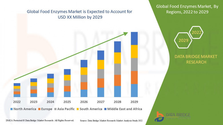 Food Enzymes Market to be growing at a CAGR of 7.64% in the forecast period of 2022 to 2029.