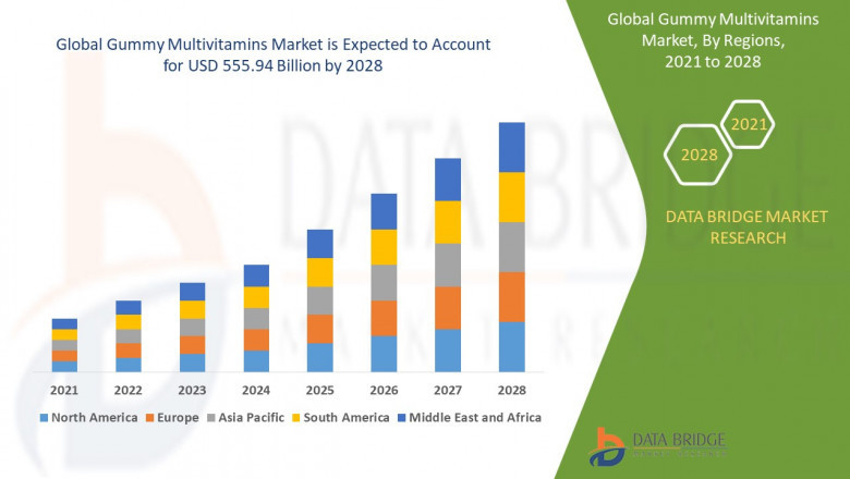 Gummy Multivitamins Market is expected to gain market growth in the forecast period of 2021 to 2028