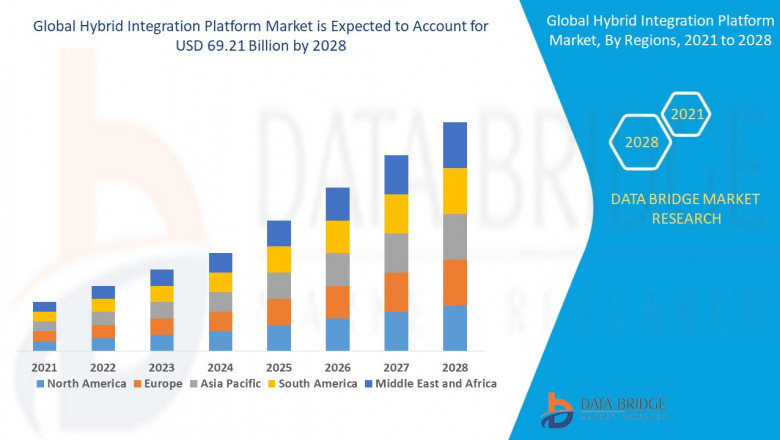 Hybrid Integration Platform Market is expected to grow at a compound annual growth rate of 12.8% in the forecast period of 2021 to 2028