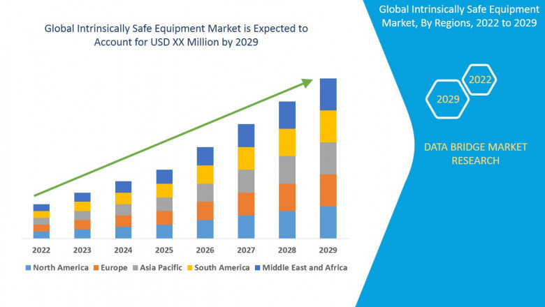 Intrinsically Safe Equipment Market growth at a rate of 8.25% in the forecast period of 2022 to 2029