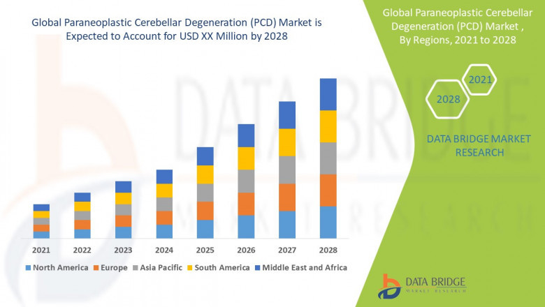 Paraneoplastic Cerebellar Degeneration (PCD) Market is expected to gain market growth in the forecast period of 2021 to 2028