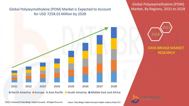 Polyoxymethylene (POM) Market will witness a CAGR of 7.4% for the forecast period of 2021-2028