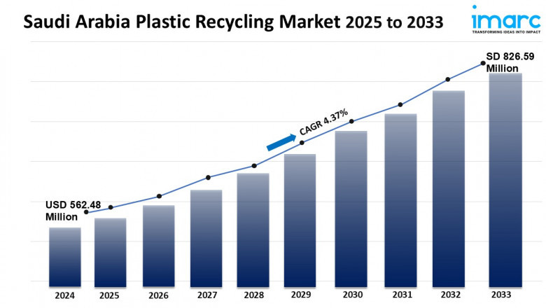 Saudi Arabia Plastic Recycling Market Size, Share, Trends 2025-2033