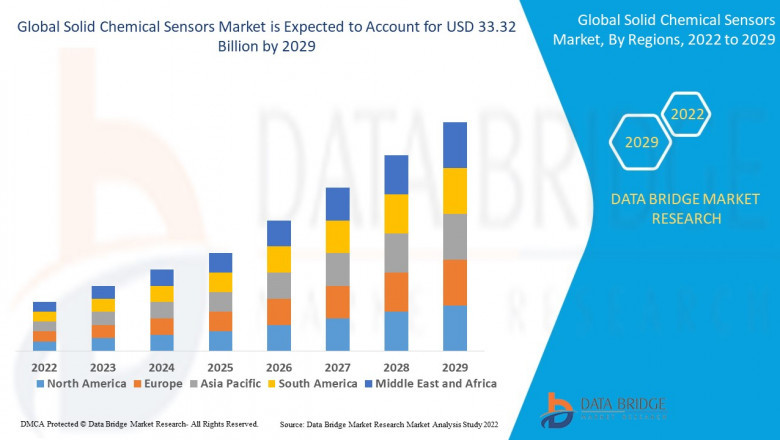 Solid Chemical Sensors Market is expected to reach the value of USD 33.32 billion by 2029