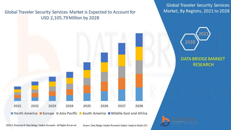 Traveler Security Services Market is expected to grow at a compound annual growth rate of 10.30% in the forecast period of 2021 to 2028
