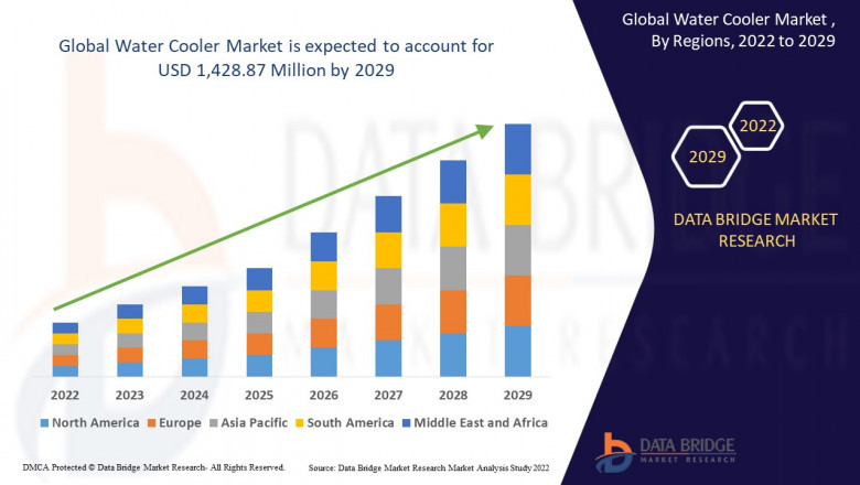 Water Cooler Market Size is projected to reach USD 1.67 billion by 2032