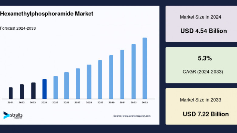 Hexamethylphosphoramide Market: Industry Drivers and Competitive Landscape Assessment, Forecast to 2033