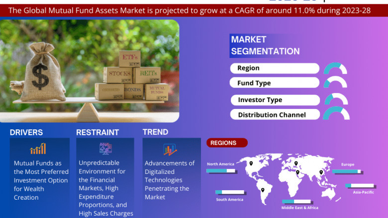 Mutual Fund Assets Market Forecast to 2028: Growth and Share Insights