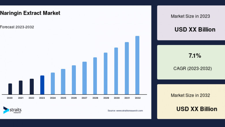 Naringin Extract Market: Business Outlook and Emerging Growth Factors, Forecast to 2033