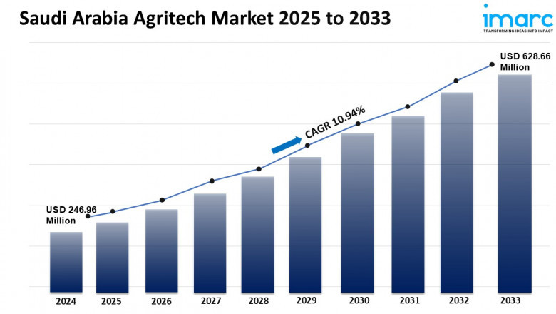 Saudi Arabia Agritech Market 2025-2033