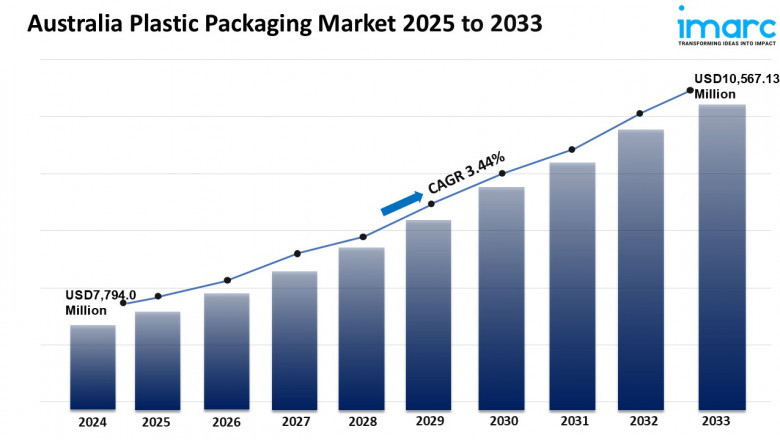 Australia Plastic Packaging Market Size, Share 2025-2033