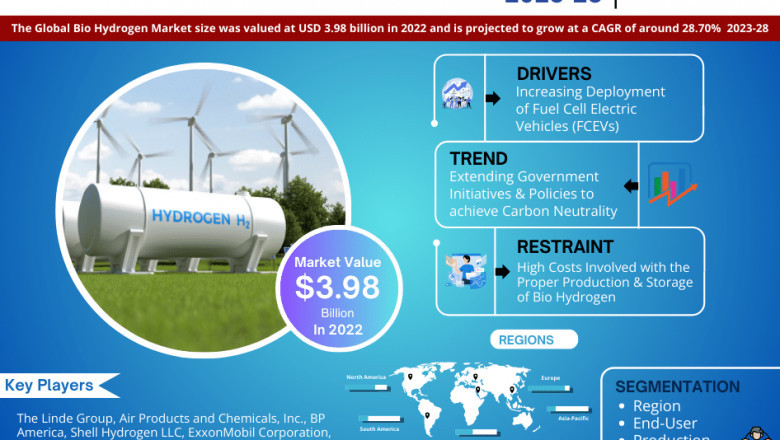 Bio Hydrogen Market Growth Outlook: Demand and Opportunities Through 2028
