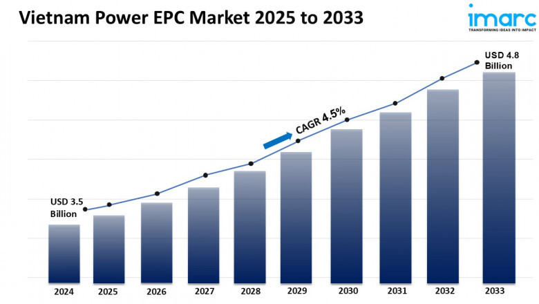 Vietnam Power EPC Market Size Growth Industry Report 2025-2033