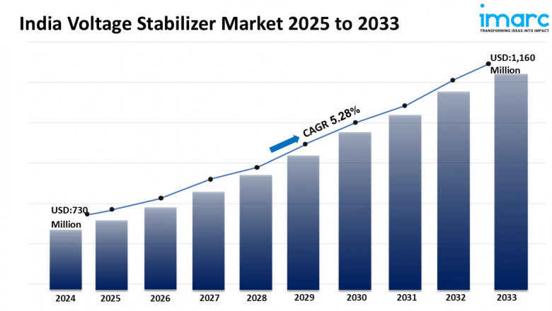 India Voltage Stabilizer Market Size, Share, Trends